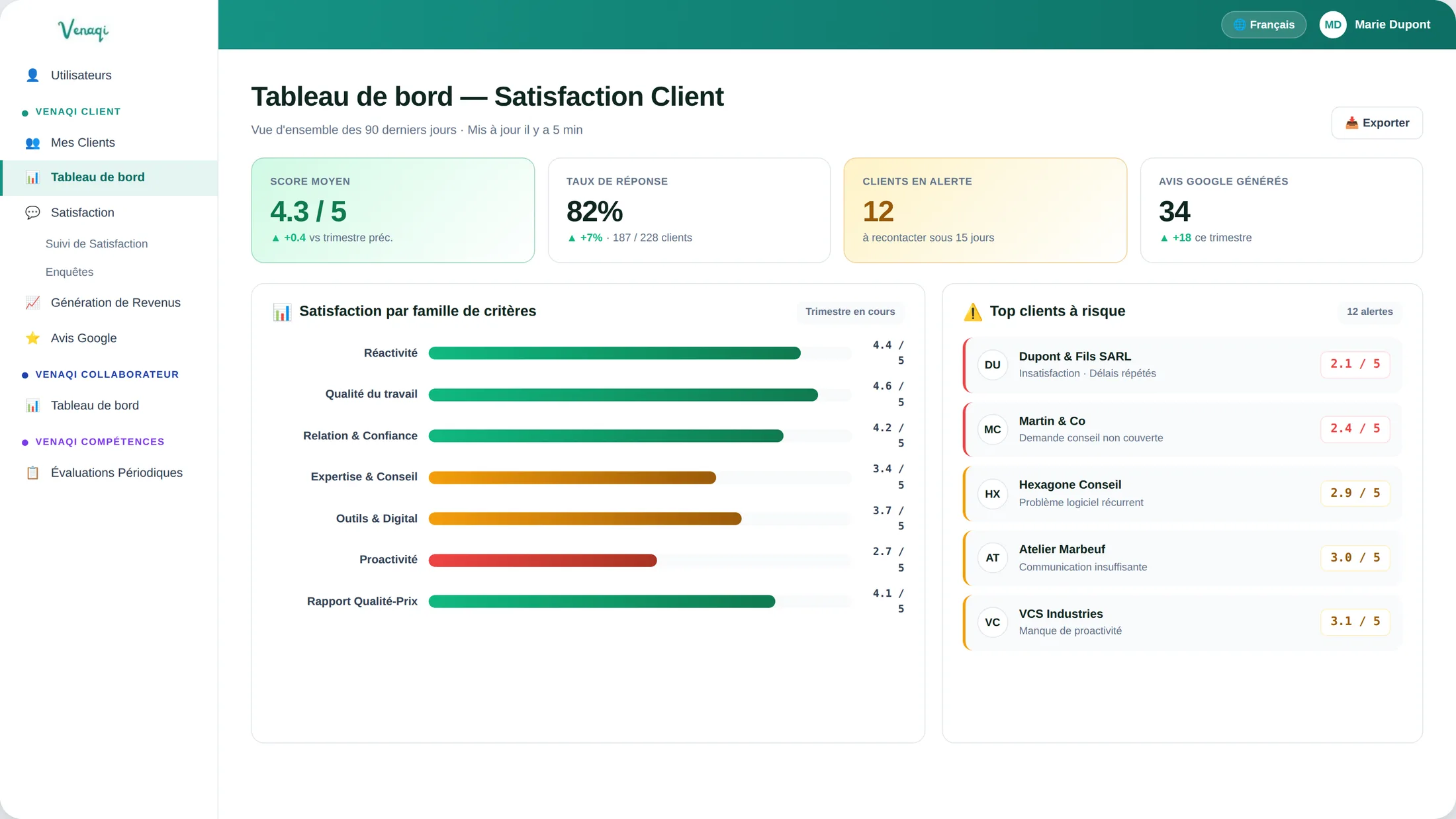 Tableau de bord Venaqi Client : score moyen de satisfaction, taux de réponse, clients en alerte et satisfaction par famille de critères.
