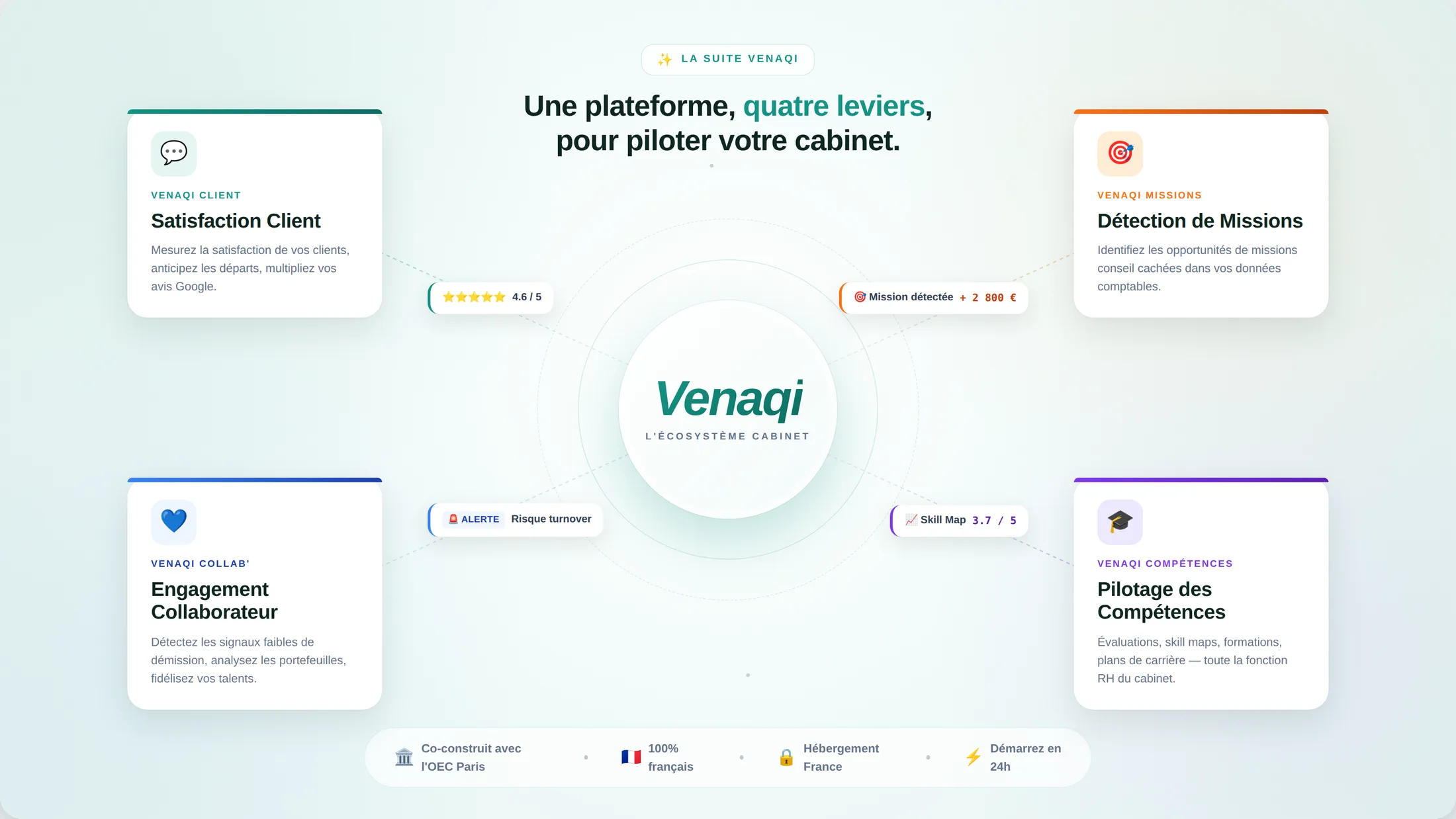 L'écosystème Venaqi : les quatre modules Client, Missions, Collab' et Compétences connectés autour de la plateforme.